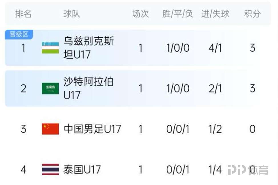 包含瑞典队大胜乌兹别克斯坦，欧预赛积分榜持续攀升的词条