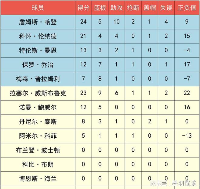 快船终结篮网连胜，乔治贡献分的简单介绍