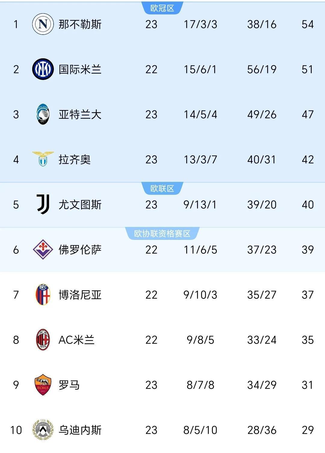 包含拉齐奥客场逆转获胜，稳固积分榜位置的词条