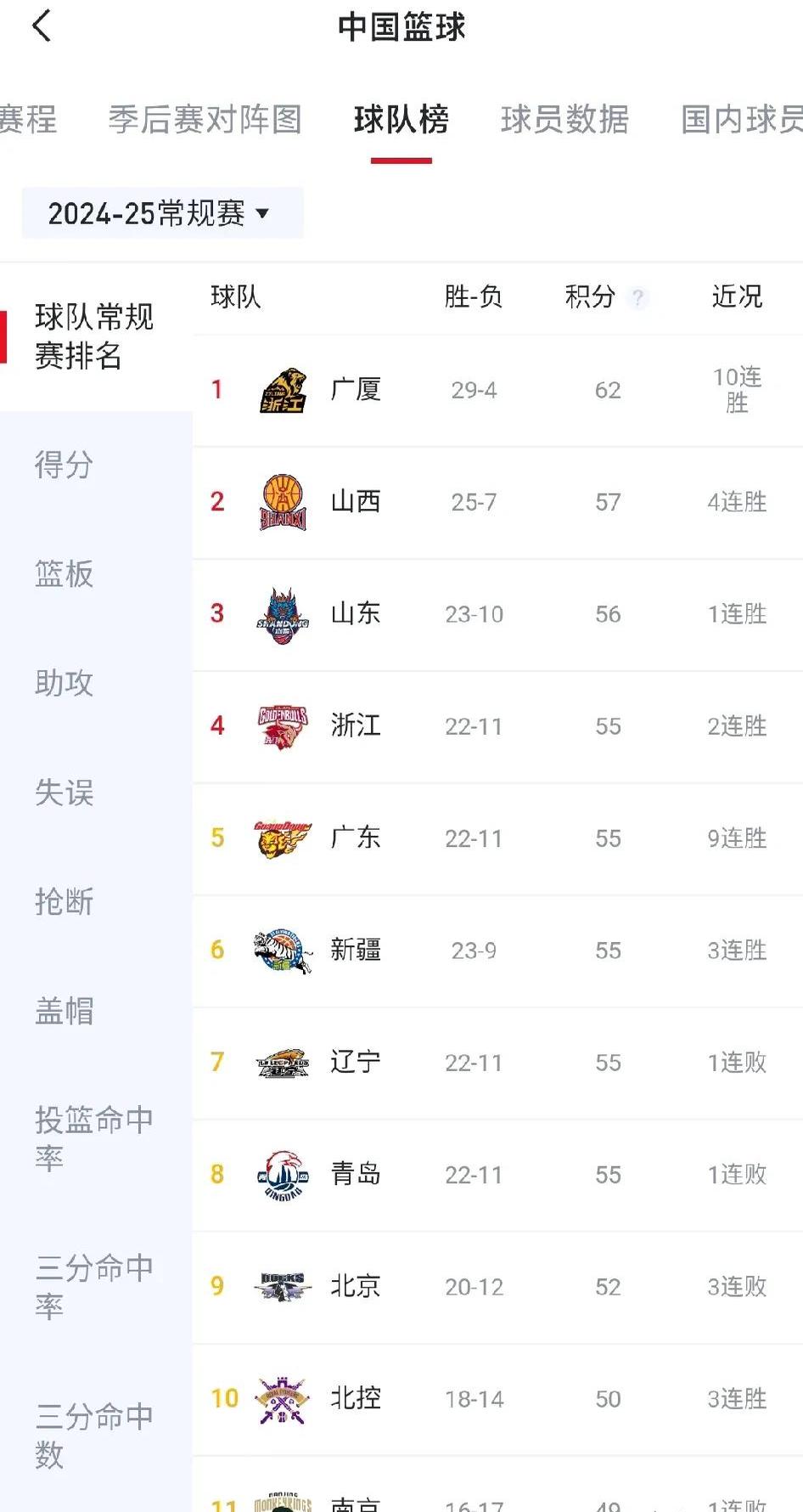 广东男篮继续保持不败纪录，稳坐榜首的简单介绍