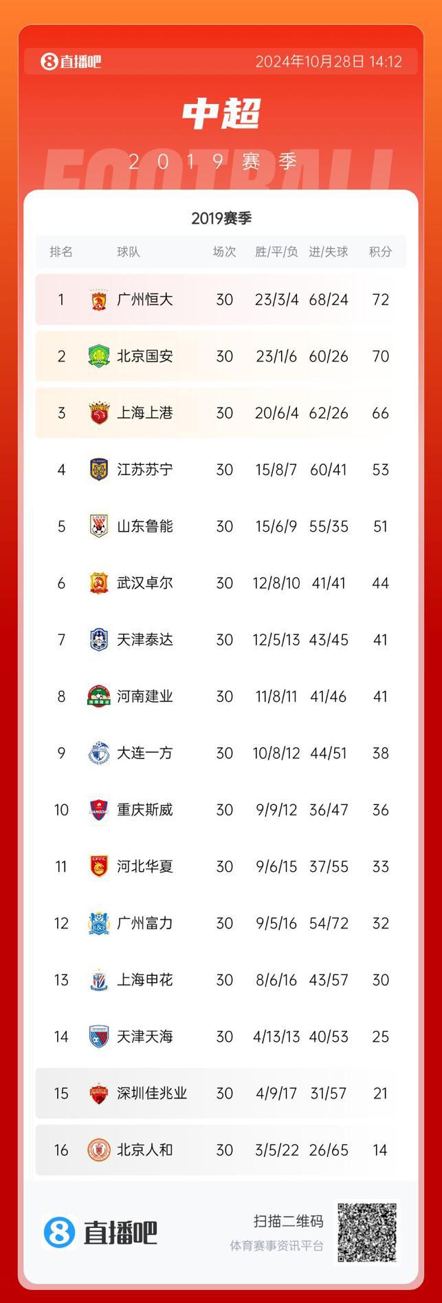 上海绿地申花客场大胜北京人和，排名不断攀升