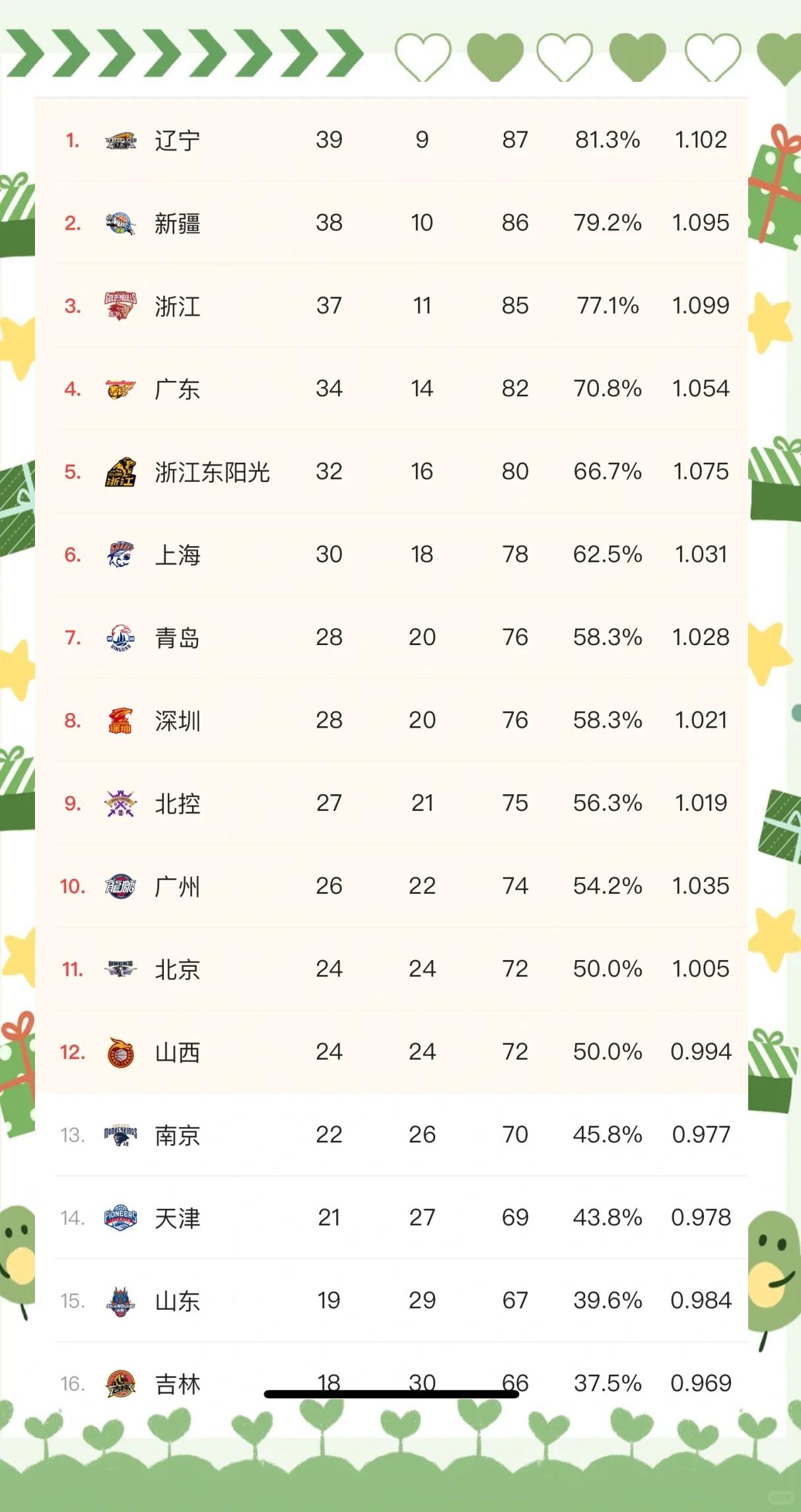 华体会体育官方网站-广东男篮战胜浙江队，积分榜稳居前列的简单介绍