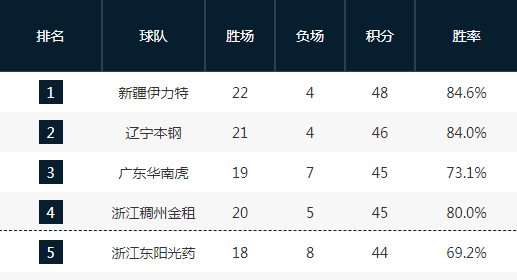 广东男篮战胜浙江队，积分榜稳居前列的简单介绍